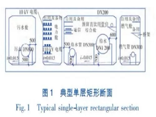 城市综合管廊专项规划资料下载-城市综合管廊与轨道交通共建设计探讨