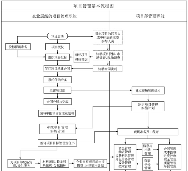 建设项目管理标准化手册（214页，全面）-项目管理基本流程图