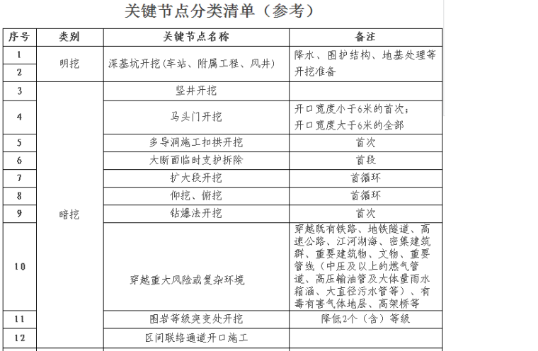 关键控制保障措施资料下载-住建部下发关于加强轨道交通工程关键节点风险管控通知