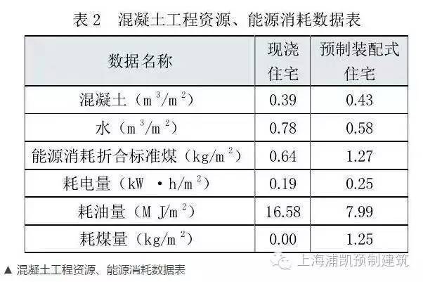 装配式建筑为何这么火？数据告诉你装配式的未来不可替代！_7