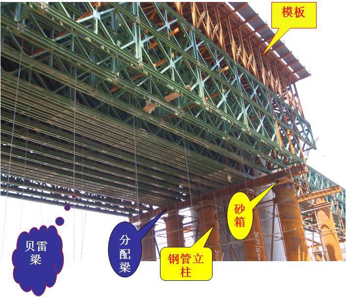 贝雷梁支架结构计算资料下载-支架和钢管柱贝雷梁现浇简支箱梁施工，这一次终于理顺了！