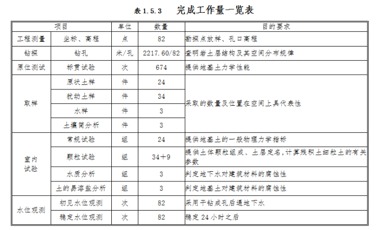 [福建]市政道路工程详细勘察报告（附剖面图、柱状图、数据表）_5