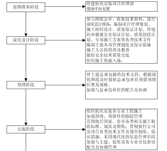 商业地产室内机电工程施工组织设计（210页，图文丰富）-机电安装工程的施工划分