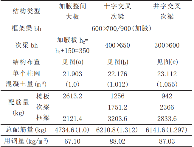 加腋整间大板结构的设计及应用-2厚楼板结构的材料指标比较