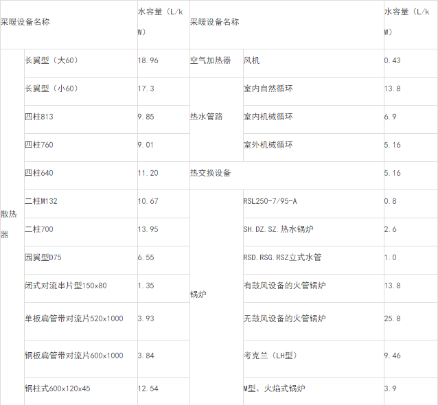 供暖设备选择与计算资料下载-知识！采暖与空调水系统的补水量