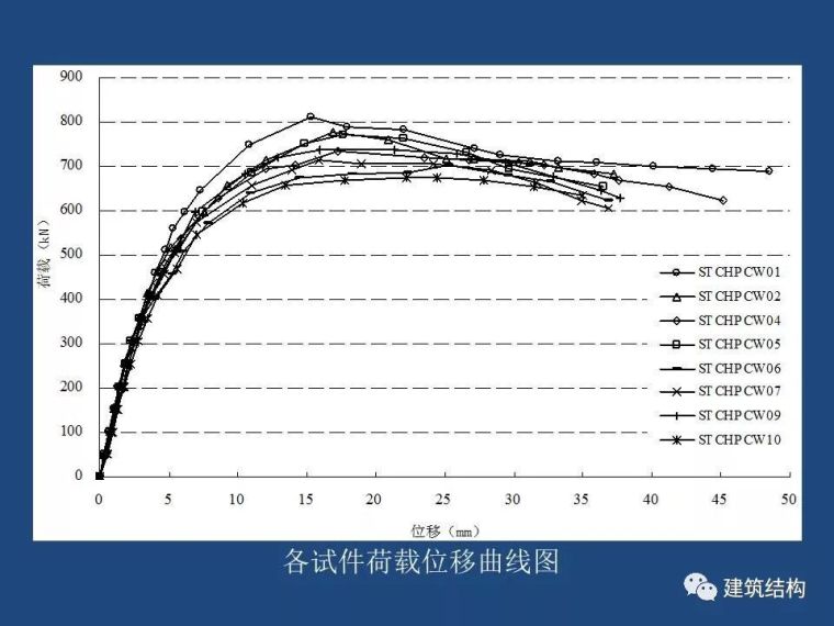 方小丹：钢管高强混凝土剪力墙的试验研究及应用_43