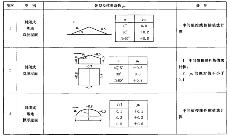 最新版《建筑结构荷载规范》GB50009-2012-2风荷载体型系数（部分）