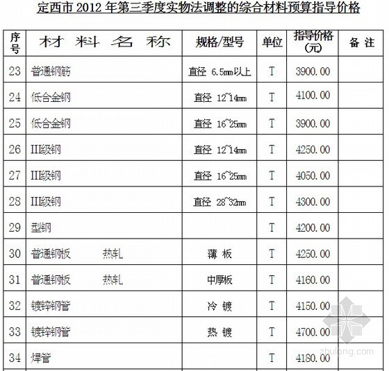 甘肃2022市政指导价资料下载-[甘肃]定西2012年三季度建设工程材料预算指导价
