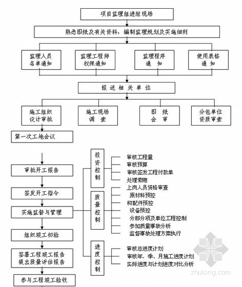 [湖北]建设工程监理作业指导书95页（最终版，甲级公司汇编）-监理作业总流程图 