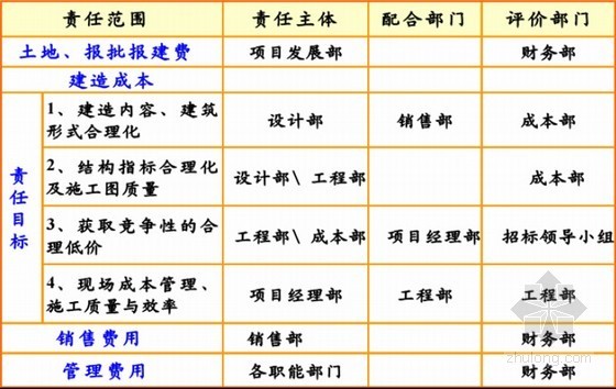 房地产开发工程成本控制精细化管理（97页）-结合责任成本管理分解 