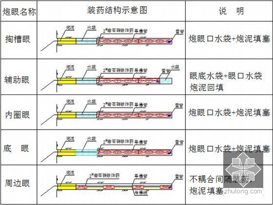 [辽宁]地铁地下双层岛式车站及区间工程投标施工组织设计311页（盖挖暗挖矿山法）-爆破装药结构示意图