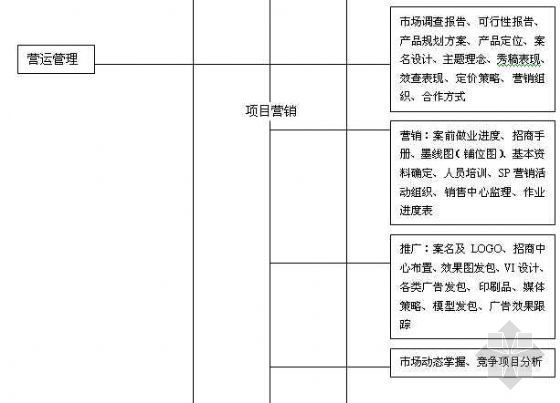 地产全案策划资料下载-商业地产全案策划流程图