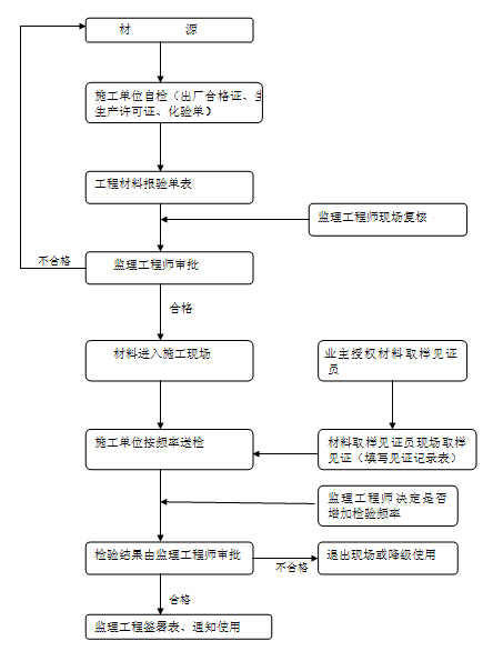 [江苏]大型高层住宅小区工程土建监理实施细则（90页）-建筑材料、构配件监理流程图