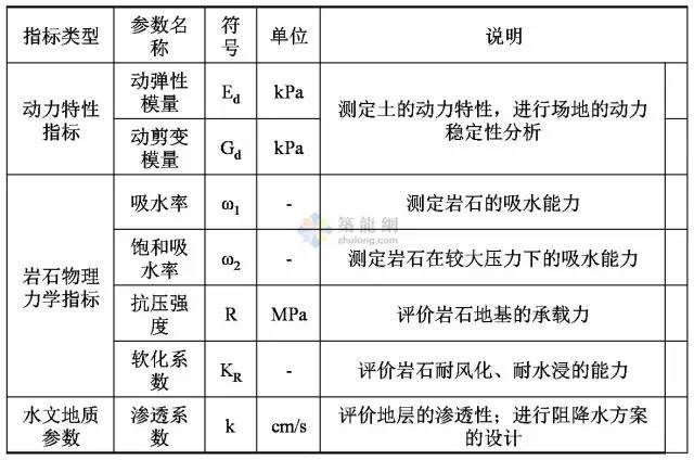 工程勘察中常用岩土工程参数及选用（表格整理非常清晰）_5