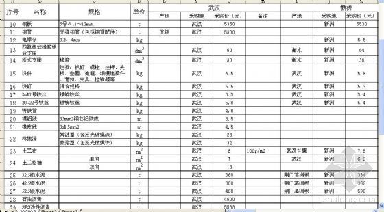 湖北公路信息价资料下载-2008年3-4月湖北省各地市公路工程材料预算价格