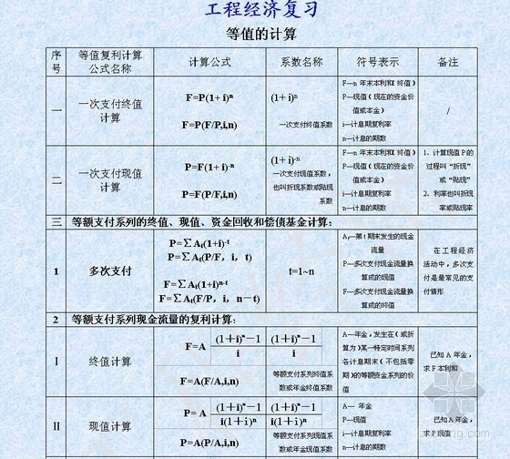 广州地区建设工程经济指标资料下载-2011年一级建造师《建设工程经济》复习资料