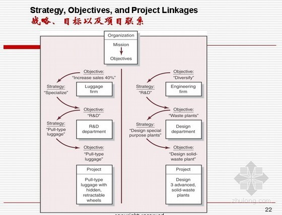 国际工程中英文对照资料下载-项目管理(中英文对照 ppt)