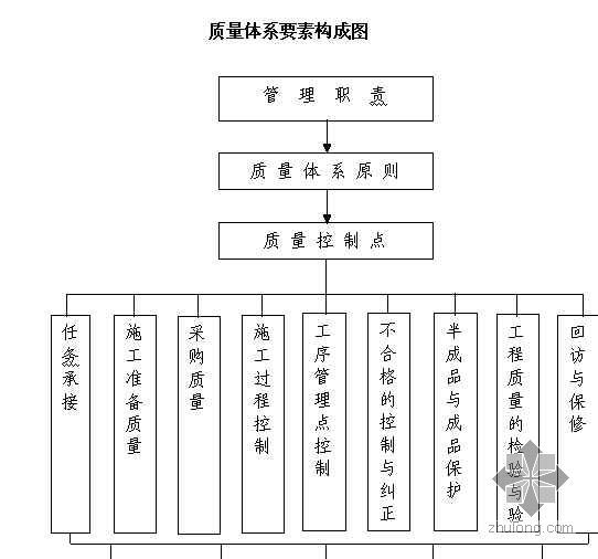 构成风格资料下载-质量体系要素构成图