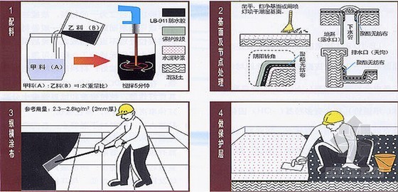 [北京]物理研究所框剪结构科研实验楼施工组织设计（500页 附图）-涂膜防水层施工 