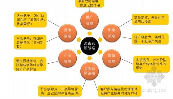 房产营销公司资料下载-[北京]大型房地产营销策划报告（2012年 附图丰富）