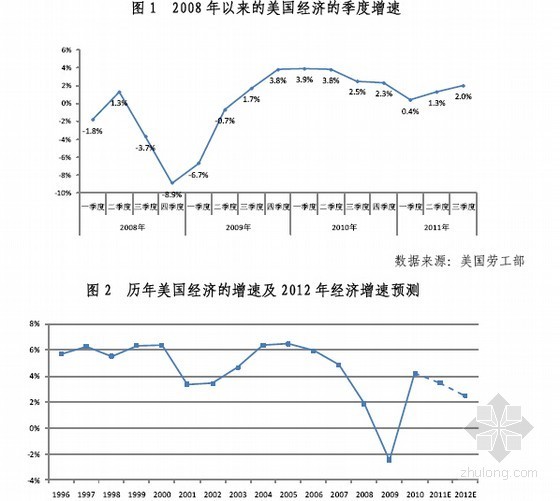 武汉房地产市场趋势资料下载-全国房地产市场研究分析年度报告(2011-2012年 行业总体态势分析)