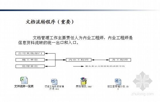 [烟台]知名房企住宅小区项目文档管理交底-文档刘庄程序 