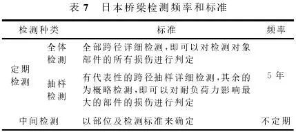 别让跨海大桥毁于养护不利，国内外桥梁养护技术大比拼_14