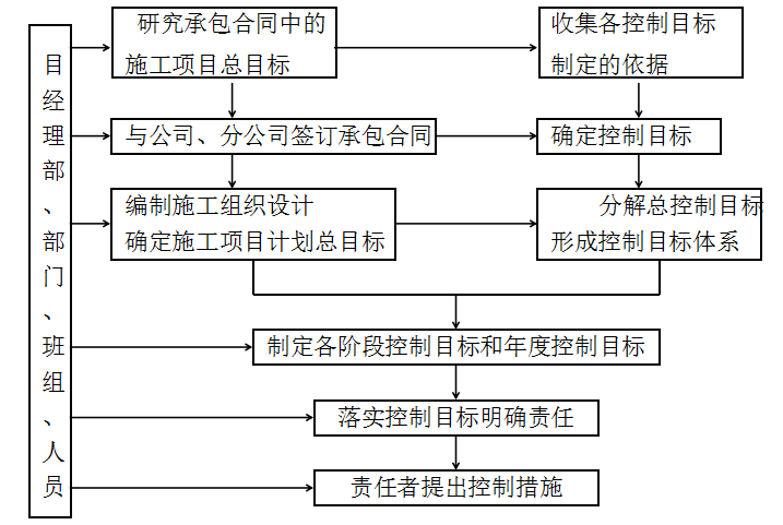 密集型母线图资料下载-大型建筑工程施工组织设计