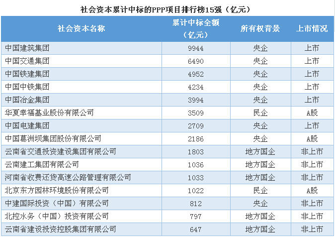 台州市府大道资料下载-谁“瓜分”了全国逾9万亿元PPP项目？