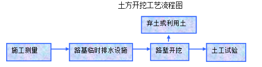 开挖路基土方计算资料下载-高速公路土方开挖方法