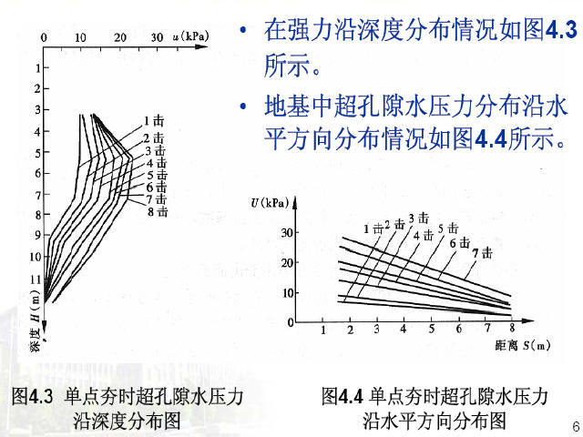 《地基处理》课程讲义549页（知名大学）-强夯法加固地基的原理