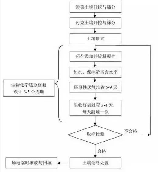 15种常见土壤地下水修复技术大盘点_4