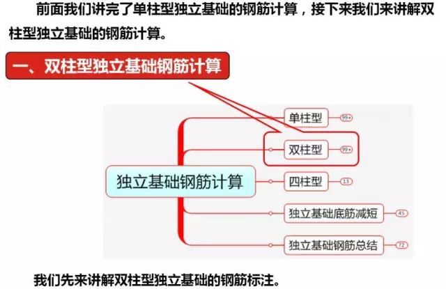 双柱独立基础结构计算资料下载-双柱型独立基础钢筋标注及​配筋构造和计算