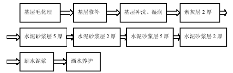 污水处理厂工程施工组织设计_4