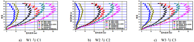 海南大厦主楼结构竖向变形分析_2