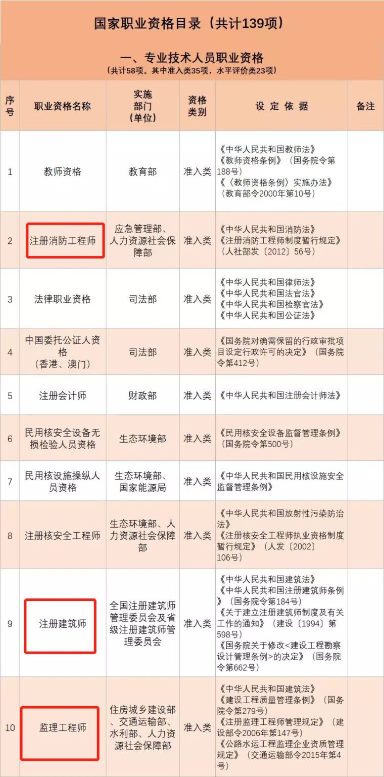 国家注册市政建造师资料下载-重磅！国务院常务会丨建造师注册许可或下放，全国全面推开项目审