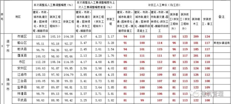 全国各省住建厅集中发文，大幅上调人工单价！_8