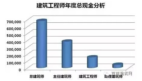 大型城市综合体建设项目资料下载-2016建筑业各工种平均薪资一览，快看你拖后腿没？