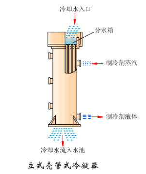 有了这篇，搞懂冷凝器、蒸发器不是问题，图文并茂_2