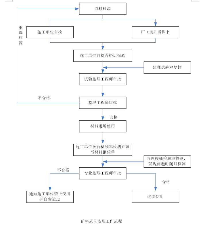 公路工程监理质量工作流程图大全（完整版，120页）-矿料质量监理工作流程