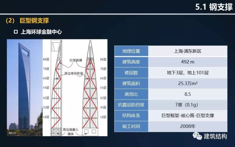 全方位剖析钢结构在超高层建筑中的应用与分析（丁洁民大师）_63