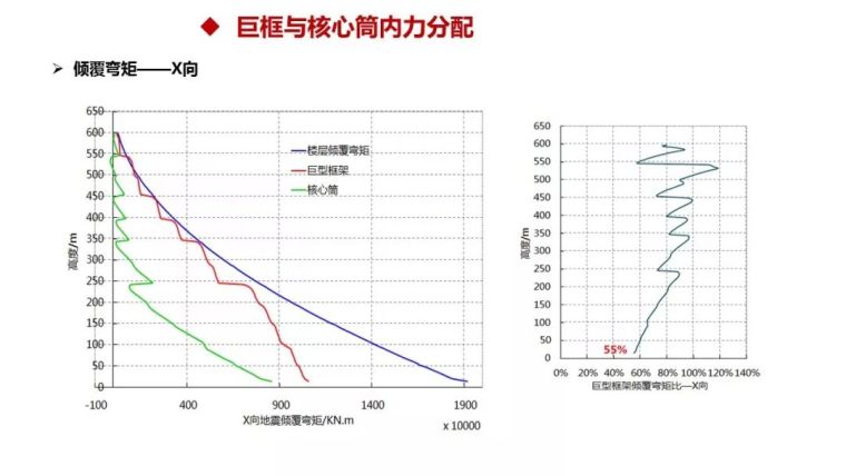 结构工程师看过来！苏州中南中心结构设计大揭秘！_42