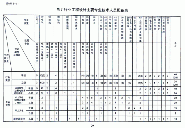 电力工程设计资质标准资料下载-2016年最新电力行业工程设计资质标准