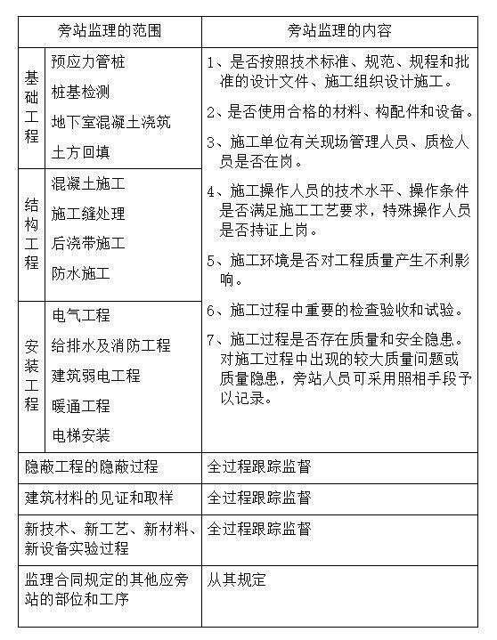 [浒墅关]湖滨公园工程监理大纲范本（142页）-旁站监理实施内容