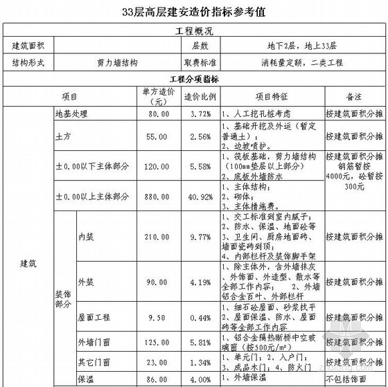 房地产平面图数据资料下载-[实例]房地产建设项目成本数据库(2011年底）