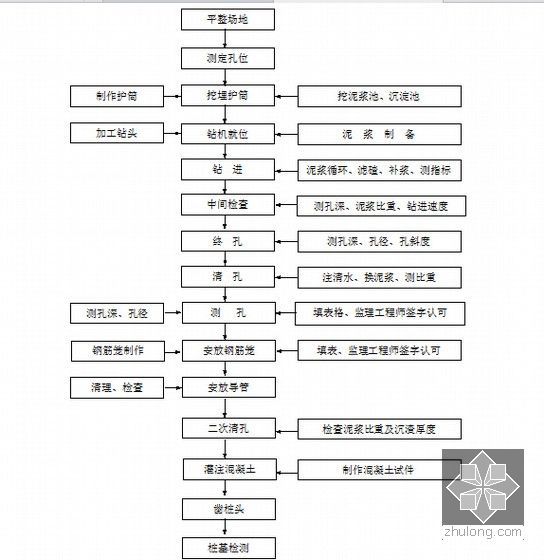 [上海]城际铁路站前工程施工总价承包施工组织设计395页（路桥涵轨）-反循环钻机施工工艺流程图