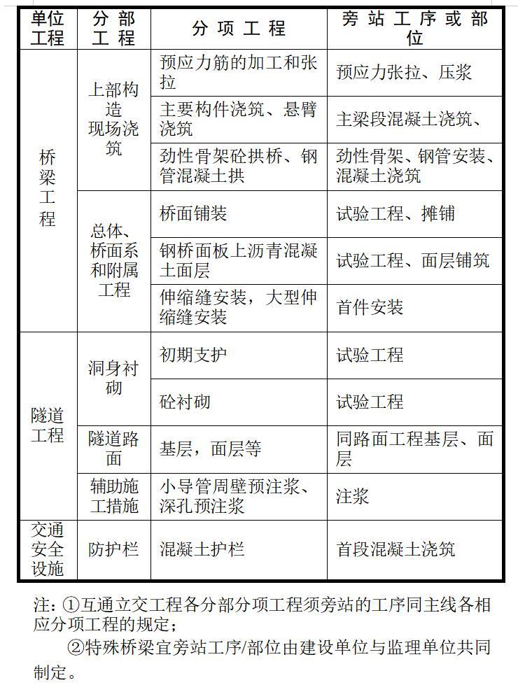 公路工程监理记录填写、管理办法、旁站巡视工作指南-公路工程施工监理旁站工序、部位一览表