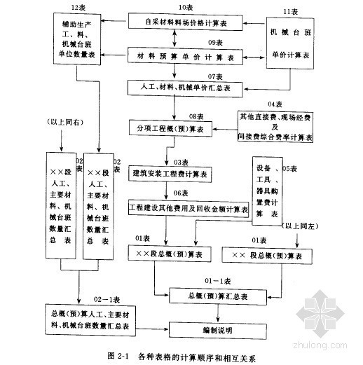 [新手必备]公路桥梁工程投资估算编制方法及技巧精讲（620页）-各种表格的计算顺序和相互关系 