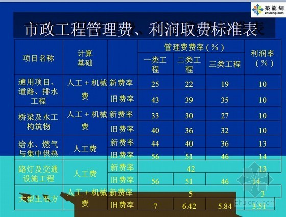 江苏09定额资料下载-[江苏]市政造价员2009费用定额应用讲义（45页）
