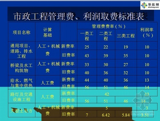 市政定额讲解资料下载-[江苏]市政造价员2009费用定额应用讲义（45页）